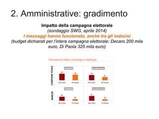 2. Amministrative: gradimento
Impatto della campagna elettorale
(sondaggio SWG, aprile 2014)
I messaggi hanno funzionato, ...