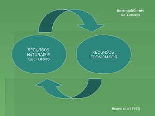 RECURSOS
NATURAIS E
CULTURAIS
RECURSOS
ECONÓMICOS
Sustentabilidade
do Turismo
Bueno et al (1995)
 