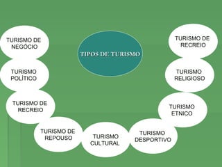 TIPOS DE TURISMOTIPOS DE TURISMO
TURISMO
RELIGIOSO
TURISMO DE
RECREIO
TURISMO
ETNICO
TURISMO
DESPORTIVO
TURISMO
CULTURAL
TURISMO DE
REPOUSO
TURISMO
POLÍTICO
TURISMO DE
RECREIO
TURISMO DE
NEGÓCIO
 