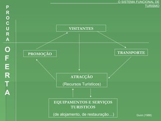 O SISTEMA FUNCIONAL DE
TURISMO
VISITANTES
TRANSPORTE
ATRACÇÃO
(Recursos Turísticos)
EQUIPAMENTOS E SERVIÇOS
TURISTICOS
(de alojamento, de restauração…)
PROMOÇÃO
O
F
E
R
T
A
P
R
O
C
U
R
A
Gunn (1988)
 