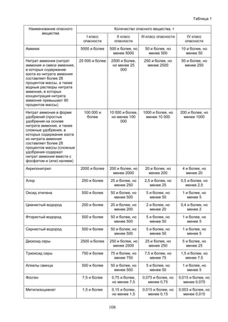 108
Таблица 1
Наименование опасного
вещества
Количество опасного вещества, т
I класс
опасности
II класс
опасности
III класс опасности IV класс
опасности
Аммиак 5000 и более 500 и более, но
менее 5000
50 и более, но
менее 500
10 и более, но
менее 50
Нитрат аммония (нитрат
аммония и смеси аммония,
в которых содержание
азота из нитрата аммония
составляет более 28
процентов массы, а также
водные растворы нитрата
аммония, в которых
концентрация нитрата
аммония превышает 90
процентов массы)
25 000 и более 2500 и более,
но менее 25
000
250 и более, но
менее 2500
50 и более, но
менее 250
Нитрат аммония в форме
удобрений (простые
удобрения на основе
нитрата аммония, а также
сложные удобрения, в
которых содержание азота
из нитрата аммония
составляет более 28
процентов массы (сложные
удобрения содержат
нитрат аммония вместе с
фосфатом и (или) калием)
100 000 и
более
10 000 и более,
но менее 100
000
1000 и более, но
менее 10 000
200 и более, но
менее 1000
Акрилонитрил 2000 и более 200 и более, но
менее 2000
20 и более, но
менее 200
4 и более, но
менее 20
Хлор 250 и более 25 и более, но
менее 250
2,5 и более, но
менее 25
0,5 и более, но
менее 2,5
Оксид этилена 500 и более 50 и более, но
менее 500
5 и более, но
менее 50
1 и более, но
менее 5
Цианистый водород 200 и более 20 и более, но
менее 200
2 и более, но
менее 20
0,4 и более, но
менее 2
Фтористый водород 500 и более 50 и более, но
менее 500
5 и более, но
менее 50
1 и более, но
менее 5
Сернистый водород 500 и более 50 и более, но
менее 500
5 и более, но
менее 50
1 и более, но
менее 5
Диоксид серы 2500 и более 250 и более, но
менее 2500
25 и более, но
менее 250
5 и более, но
менее 25
Триоксид серы 750 и более 75 и более, но
менее 750
7,5 и более, но
менее 75
1,5 и более, но
менее 7,5
Алкилы свинца 500 и более 50 и более, но
менее 500
5 и более, но
менее 50
1 и более, но
менее 5
Фосген 7,5 и более 0,75 и более,
но менее 7,5
0,075 и более, но
менее 0,75
0,015 и более, но
менее 0,075
Метилизоцианат 1,5 и более 0,15 и более,
но менее 1,5
0,015 и более, но
менее 0,15
0,003 и более, но
менее 0,015
 