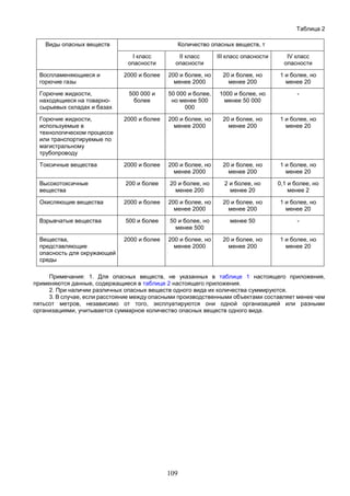 109
Таблица 2
Виды опасных веществ Количество опасных веществ, т
I класс
опасности
II класс
опасности
III класс опасности IV класс
опасности
Воспламеняющиеся и
горючие газы
2000 и более 200 и более, но
менее 2000
20 и более, но
менее 200
1 и более, но
менее 20
Горючие жидкости,
находящиеся на товарно-
сырьевых складах и базах
500 000 и
более
50 000 и более,
но менее 500
000
1000 и более, но
менее 50 000
-
Горючие жидкости,
используемые в
технологическом процессе
или транспортируемые по
магистральному
трубопроводу
2000 и более 200 и более, но
менее 2000
20 и более, но
менее 200
1 и более, но
менее 20
Токсичные вещества 2000 и более 200 и более, но
менее 2000
20 и более, но
менее 200
1 и более, но
менее 20
Высокотоксичные
вещества
200 и более 20 и более, но
менее 200
2 и более, но
менее 20
0,1 и более, но
менее 2
Окисляющие вещества 2000 и более 200 и более, но
менее 2000
20 и более, но
менее 200
1 и более, но
менее 20
Взрывчатые вещества 500 и более 50 и более, но
менее 500
менее 50 -
Вещества,
представляющие
опасность для окружающей
среды
2000 и более 200 и более, но
менее 2000
20 и более, но
менее 200
1 и более, но
менее 20
Примечания: 1. Для опасных веществ, не указанных в таблице 1 настоящего приложения,
применяются данные, содержащиеся в таблице 2 настоящего приложения.
2. При наличии различных опасных веществ одного вида их количества суммируются.
3. В случае, если расстояние между опасными производственными объектами составляет менее чем
пятьсот метров, независимо от того, эксплуатируются они одной организацией или разными
организациями, учитывается суммарное количество опасных веществ одного вида.
 