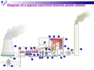 Diagram of a typical coal-fired thermal power station
 