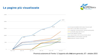 Provincia autonoma di Trento S. Supporto alla direzione generale, ICT - ottobre 20156
Le pagine più visualizzate
 