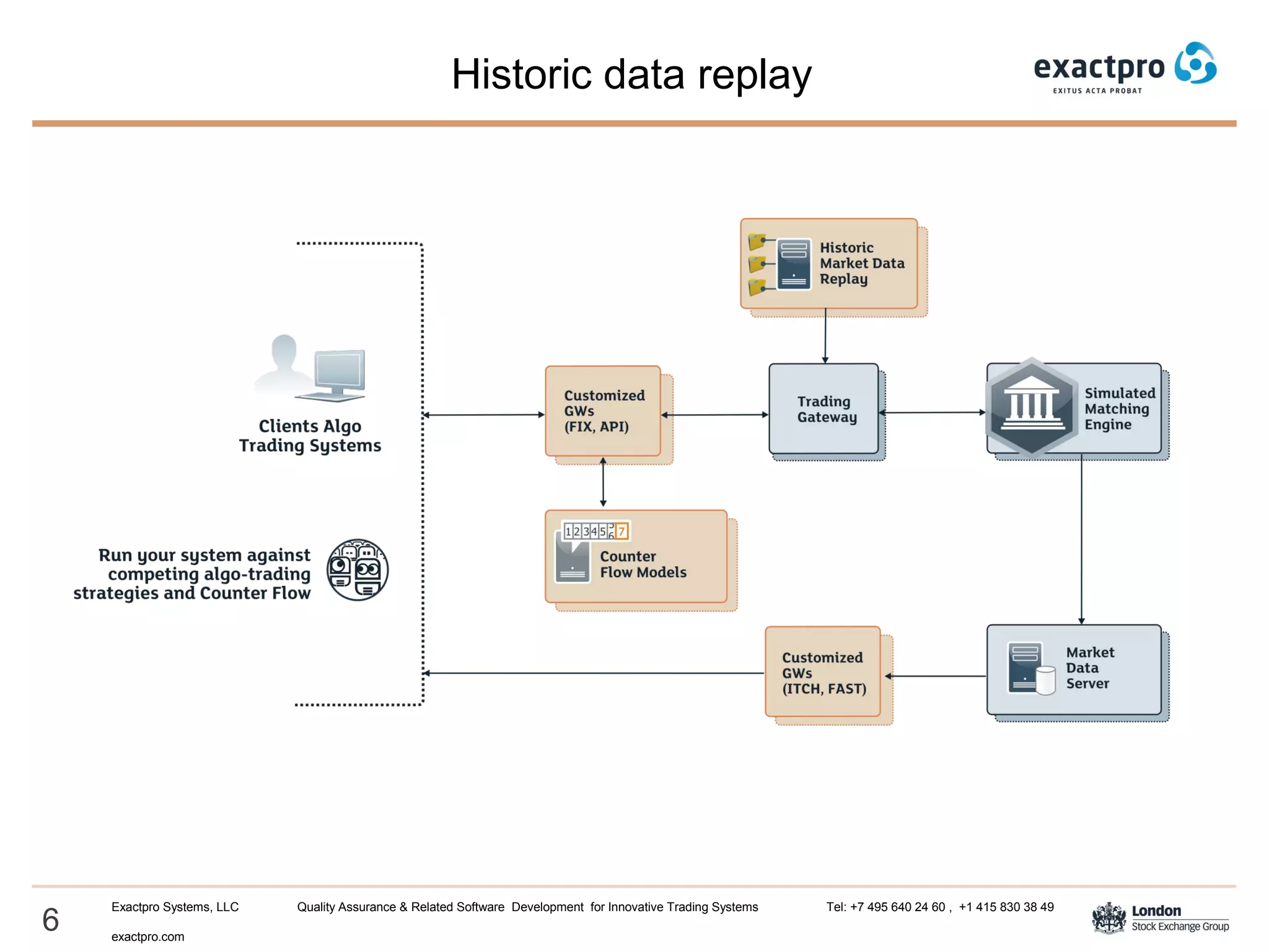 6
Exactpro Systems, LLC Quality Assurance & Related Software Development for Innovative Trading Systems Tel: +7 495 640 24 60 , +1 415 830 38 49
exactpro.com
Historic data replay