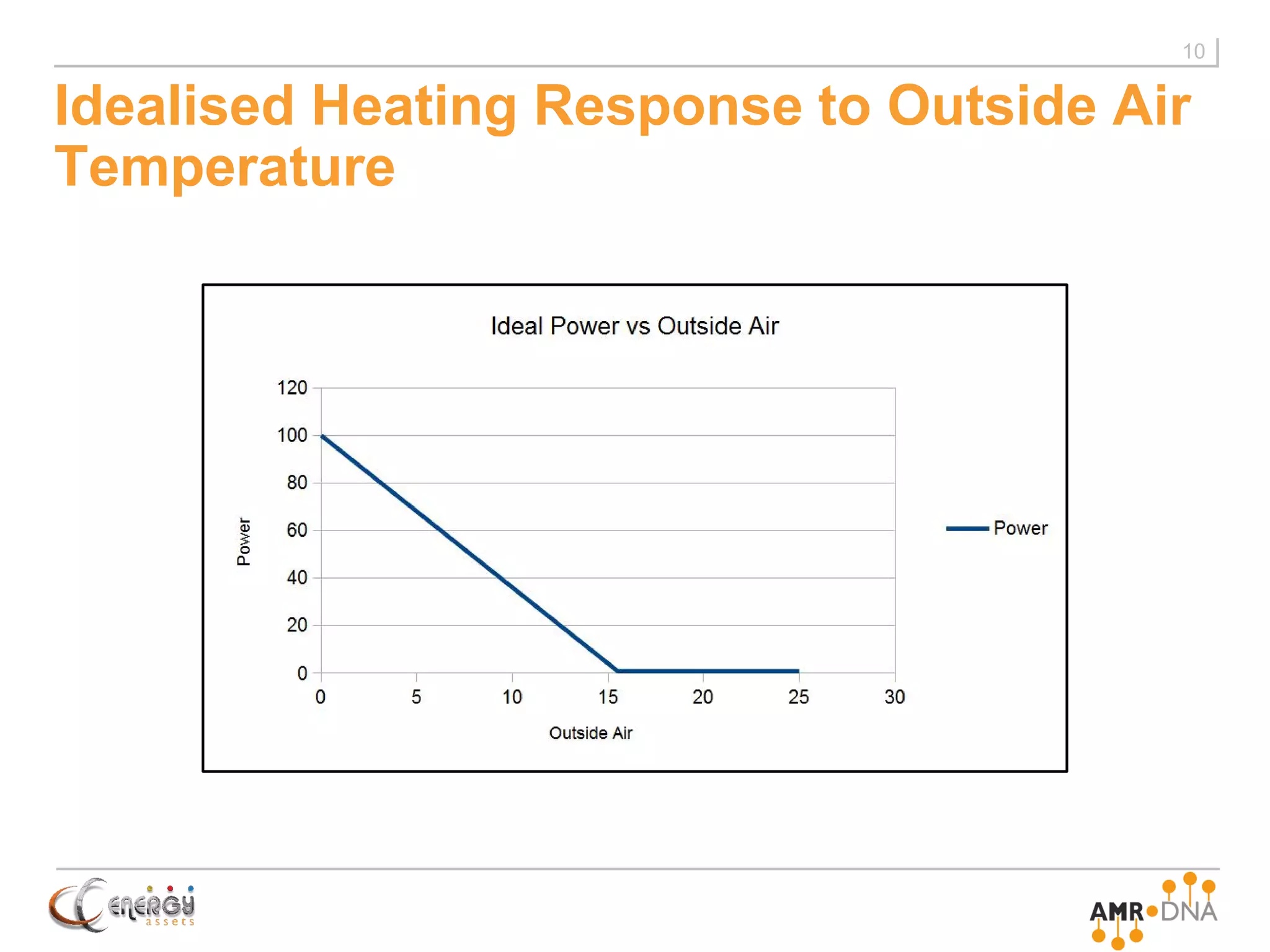 Idealised Heating Response to Outside Air
Temperature
10