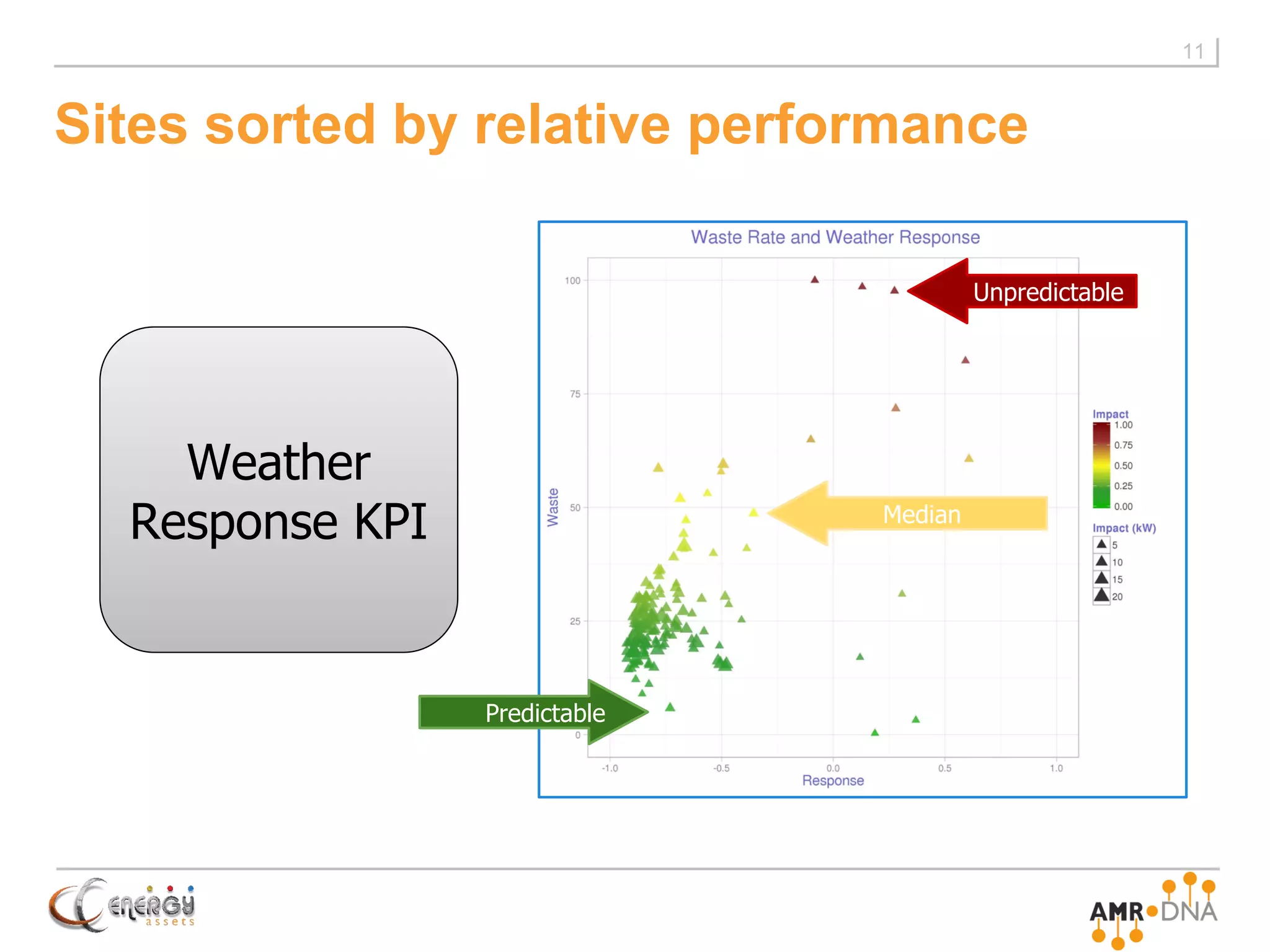Sites sorted by relative performance
11
Median
Unpredictable
Predictable
Weather
Response KPI