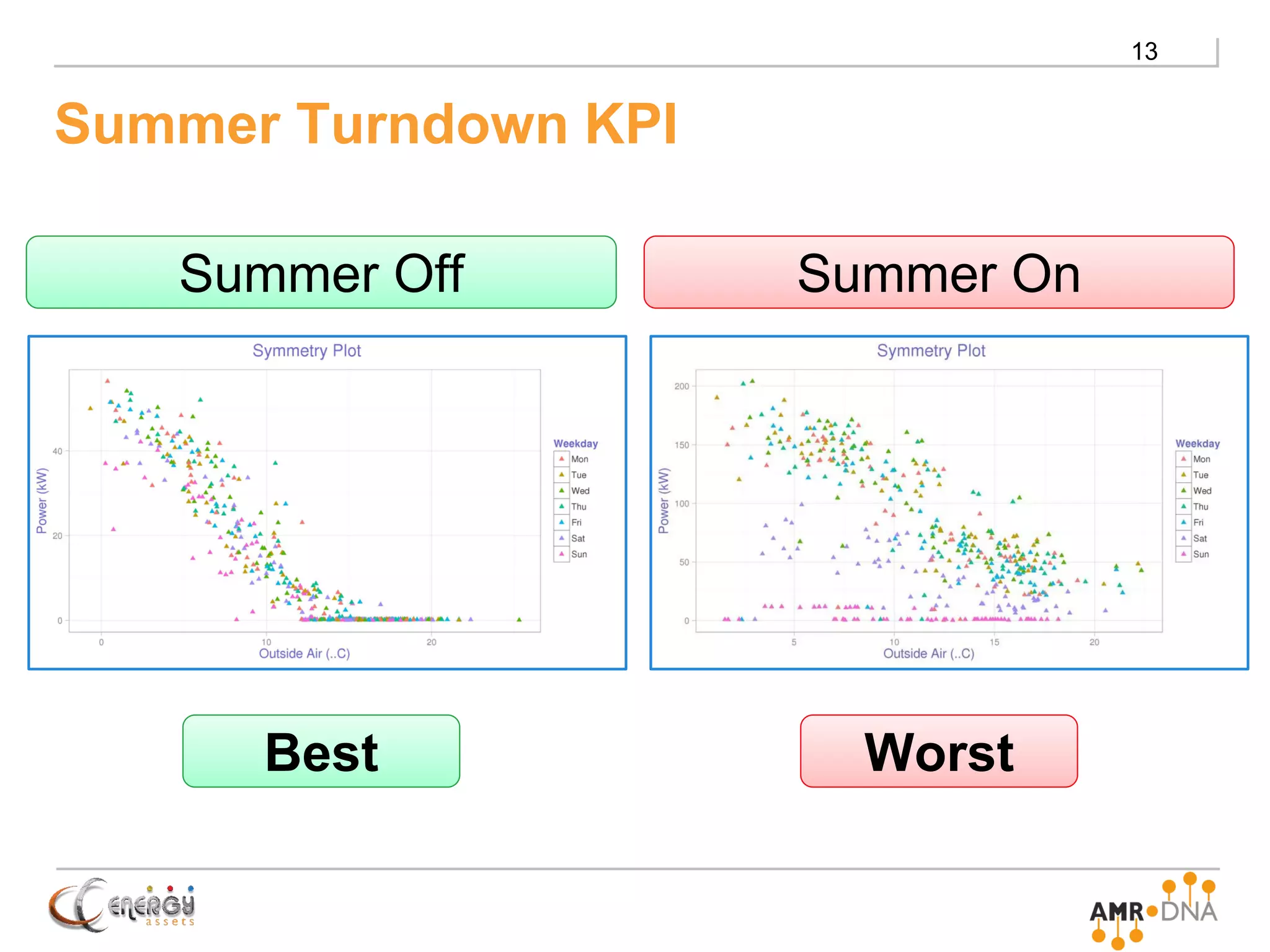 13
Best Worst
Summer Turndown KPI
Summer Off Summer On