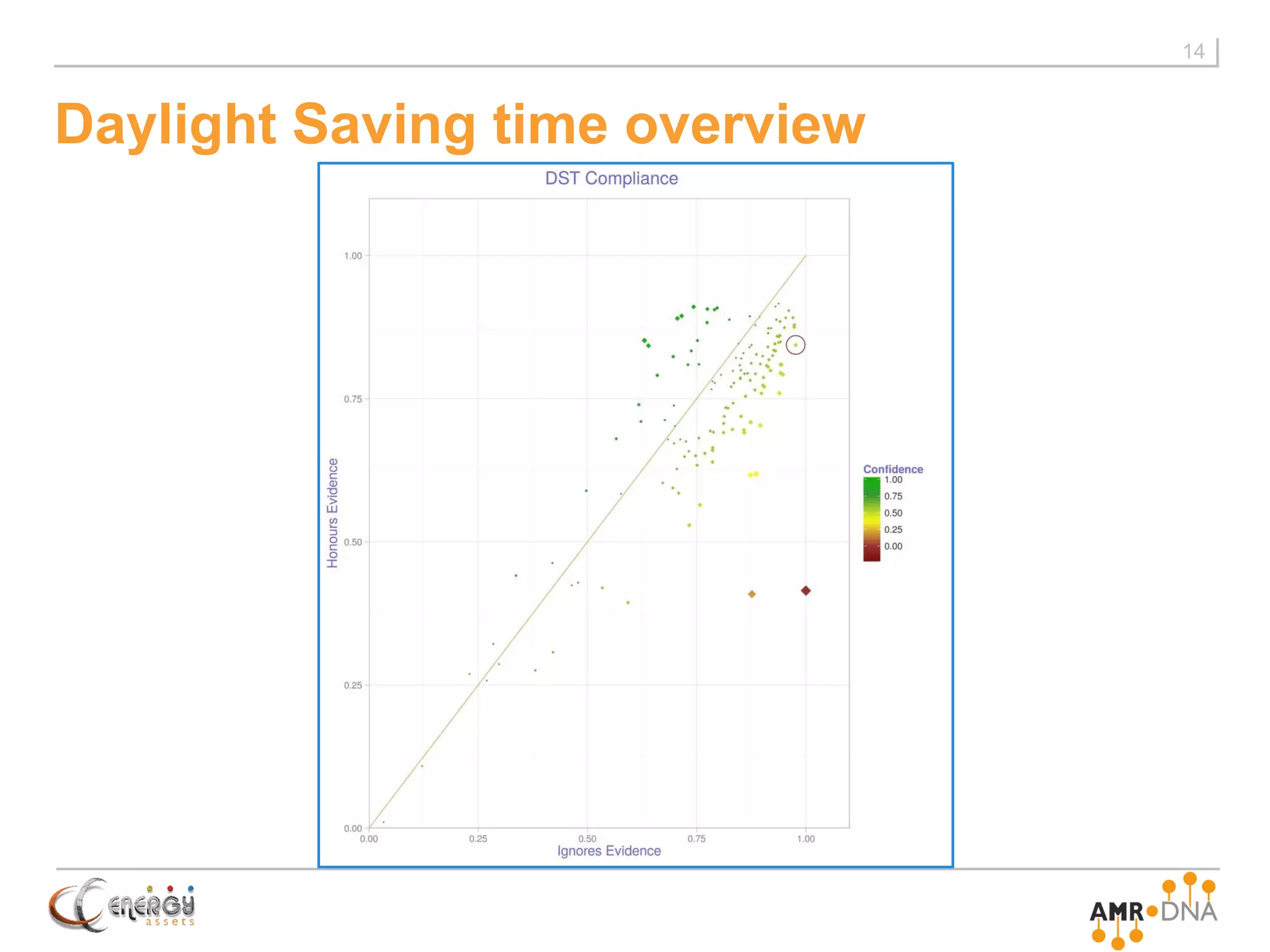 Daylight Saving time overview
14