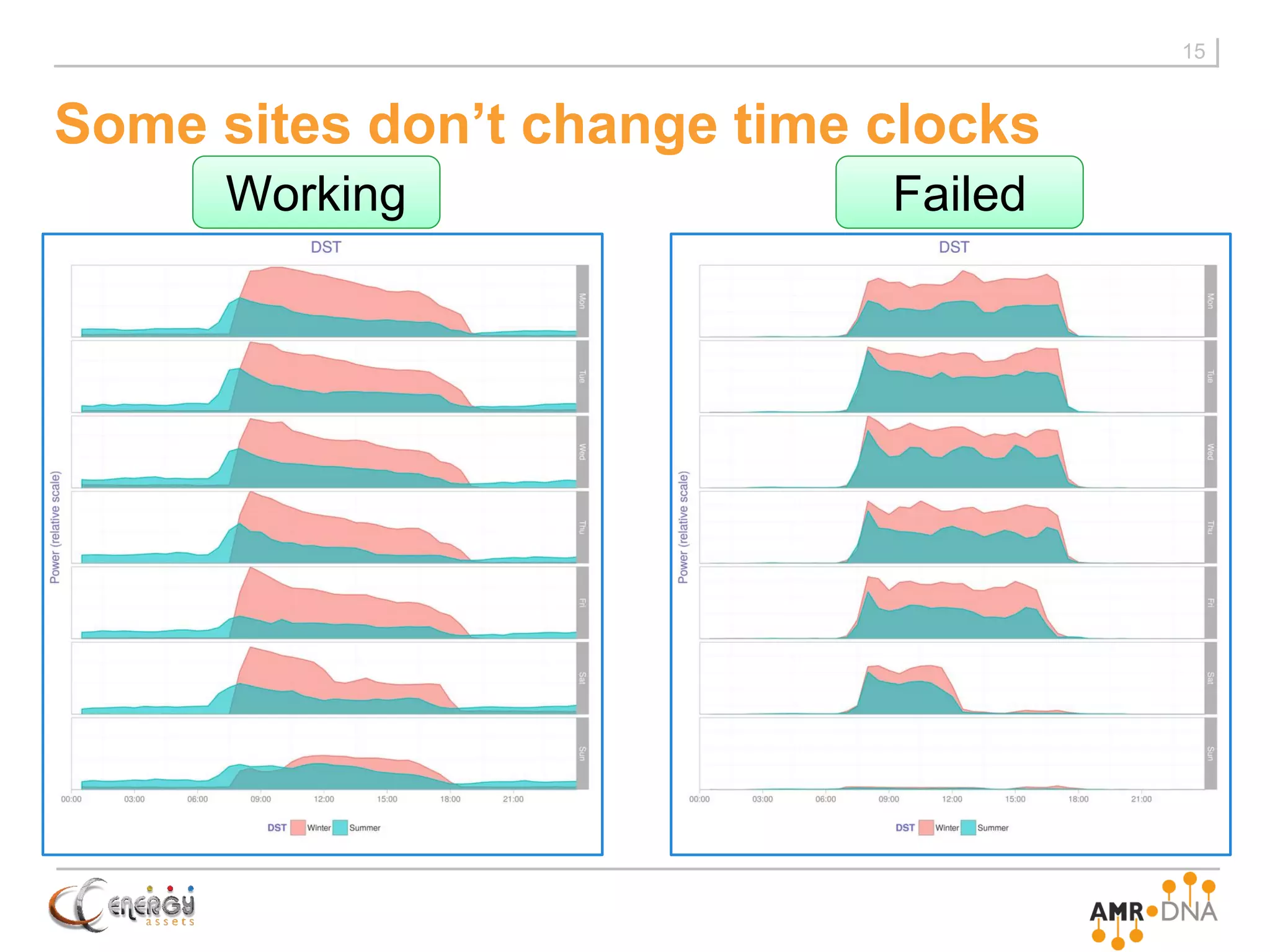 Some sites don’t change time clocks
15
FailedWorking