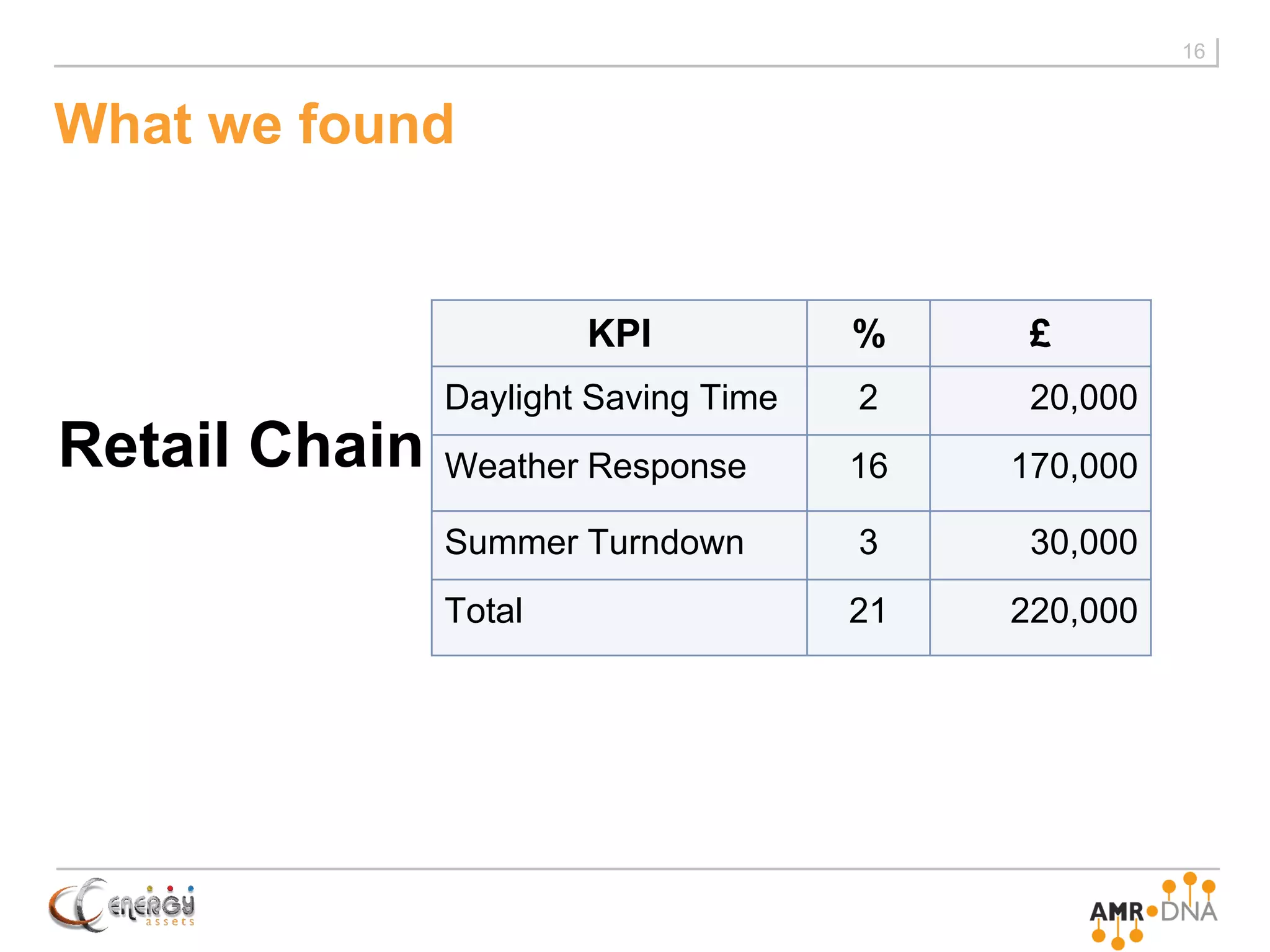 What we found
16
Retail Chain
KPI % £
Daylight Saving Time 2 20,000
Weather Response 16 170,000
Summer Turndown 3 30,000
Total 21 220,000