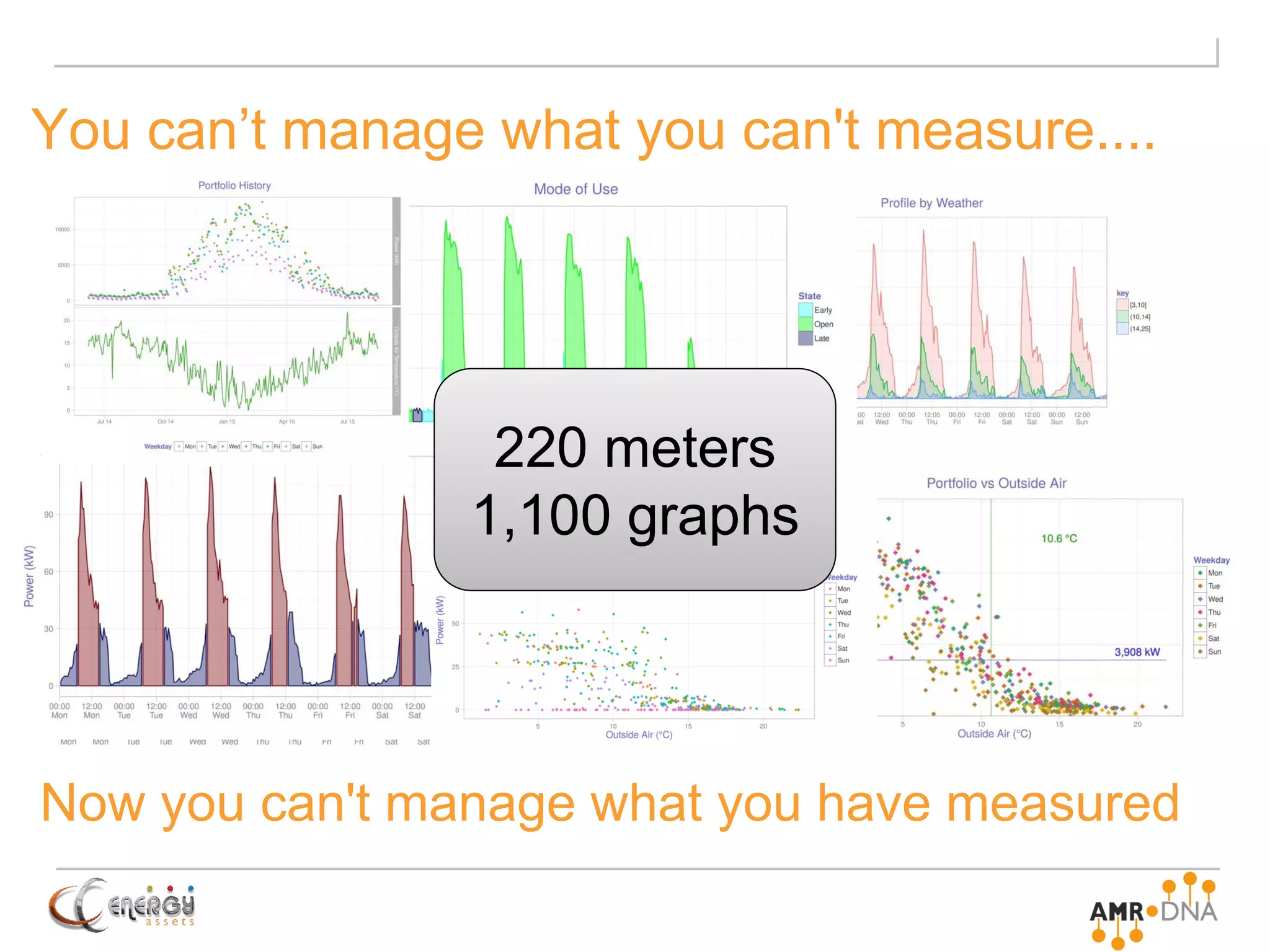 Now you can't manage what you have measured
You can’t manage what you can't measure....
220 meters
1,100 graphs