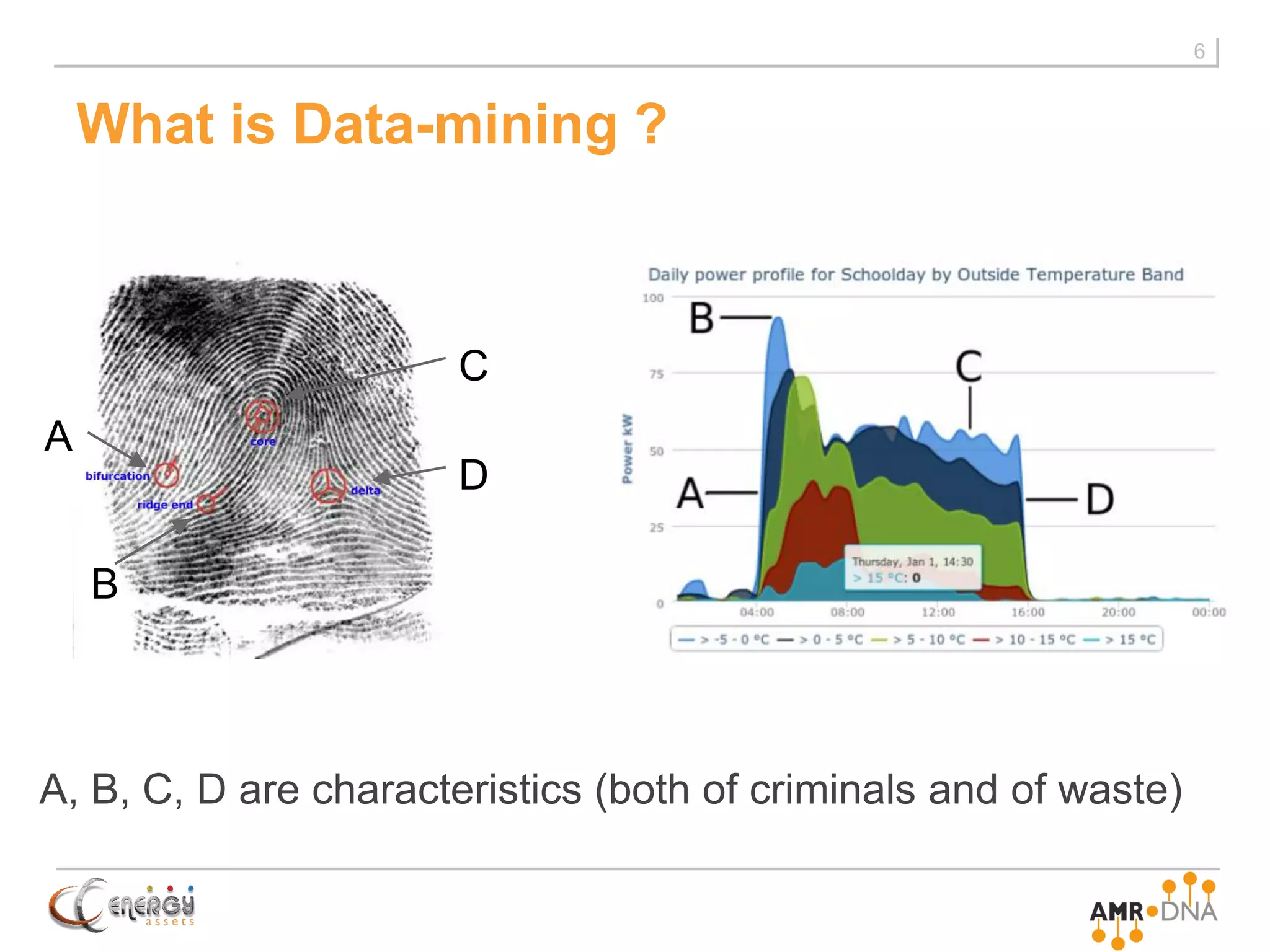 6
What is Data-mining ?
A
B
C
D
A, B, C, D are characteristics (both of criminals and of waste)
