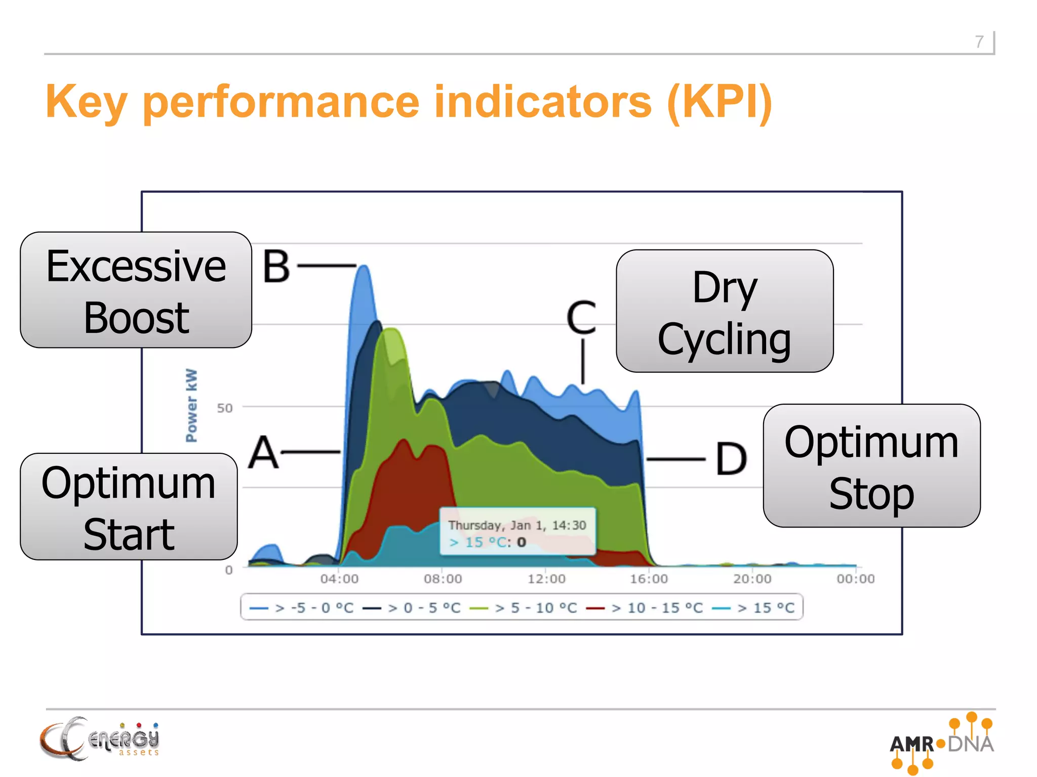 Key performance indicators (KPI)
7
Optimum
Start
Optimum
Stop
Dry
Cycling
Excessive
Boost