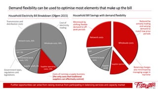 Wholesale costs
Supplier operating costs
Supplier
profit
Environmental & Social
costs
VAT
Network costs
Demand flexibility can be used to optimise most elements that make up the bill
Minimised by
shifting flexible
demand to off-
peak periods
Reduced by
actively trading
and varying
demand to
match low price
periods
Household Bill Savings with demand flexibility
Balancing charges
also minimised by
managing usage in
real time
Wholesale costs, 39%
Supplier operating
costs, 13%
Supplier profit, 6%
Environmental & Social
costs, 11%
VAT, 5%
Network costs, 26%
Household Electricity Bill Breakdown (Ofgem 2015)
Government taxes,
regulations and
legislations Costs of running a supply business
[the only costs that traditional
suppliers can effectively control]
Transmission and
distribution costs
Cost of
electricity
trading
11Further opportunities can arise from raising revenue from participating in balancing services and capacity market
 