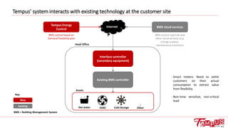 Tempus’ system interacts with existing technology at the customer site
Existing
New
Interface controller
(secondary equipment)
Tempus Energy
Control
BMS control based on
Demand Flexibility plan
Existing BMS controller
BMS cloud services
BMS control override and
other cloud services (e.g.
energy analysis,
maintenance functions)
Internet
…
Other
Key:
Assets
Head Office
Cold StorageHVACHot water
BMS = Building Management System
- Smart meters: Need to settle
customers on their actual
consumption to extract value
from flexibility
- Non-time sensitive, non-critical
load
 