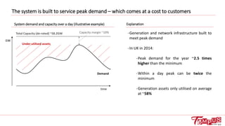 The system is built to service peak demand – which comes at a cost to customers
-Generation and network infrastructure built to
meet peak demand
-In UK in 2014:
-Peak demand for the year ~2.5 times
higher than the minimum
-Within a day peak can be twice the
minimum
-Generation assets only utilised on average
at ~58%
Demand
Capacity margin ~10%
Under utilised assets
Total Capacity (de-rated) ~58.2GW
time
GW
System demand and capacity over a day (illustrative example) Explanation
 