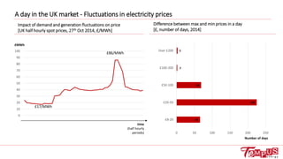 A day in the UK market - Fluctuations in electricity prices
Impact of demand and generation fluctuations on price
[UK half hourly spot prices, 27th Oct 2014, £/MWh]
66
225
69
2
3
0 50 100 150 200 250
£8-20
£20-50
£50-100
£100-200
Over £200
0
10
20
30
40
50
60
70
80
90
100
time
(half hourly
periods)
£MWh
£86/MWh
£17/MWh
Number of days
Difference between max and min prices in a day
[£, number of days, 2014]
 