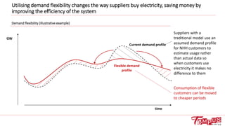 Utilising demand flexibility changes the way suppliers buy electricity, saving money by
improving the efficiency of the system
Suppliers with a
traditional model use an
assumed demand profile
for NHH customers to
estimate usage rather
than actual data so
when customers use
electricity it makes no
difference to them
Demand flexibility (illustrative example)
Flexible demand
profile
time
GW
Current demand profile
Consumption of flexible
customers can be moved
to cheaper periods
 