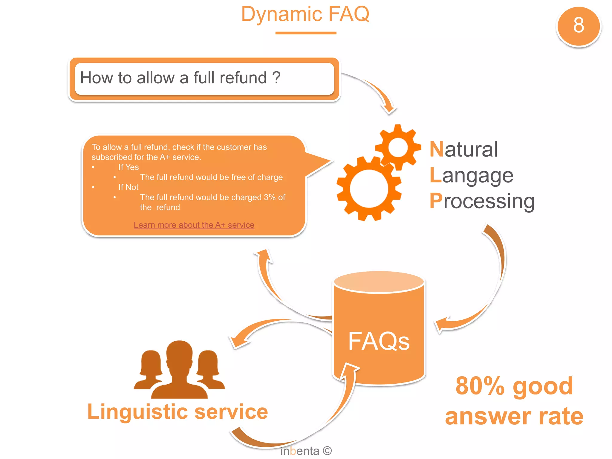Dynamic FAQ
8
inbenta ©
To allow a full refund, check if the customer has
subscribed for the A+ service.
• If Yes
• The full refund would be free of charge
• If Not
• The full refund would be charged 3% of
the refund
Learn more about the A+ service
Natural
Langage
Processing
How to allow a full refund ?
FAQs
Linguistic service
80% good
answer rate
 