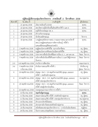 ปฎิทินปฏิบัติงานวิชาการ ปีการศึกษา 2558 โรงเรียนผักไหมวิทยานุกูล หน้า 3
ปฏิทินปฏิบัติงานกลุ่มบริหารวิชาการ ภาคเรียนที่ 2 ปีการศึกษา 2558
สัปดาห์ที่ วัน เดือน ปี งานที่ปฏิบัติ ผู้รับผิดชอบ
- 21 ตุลาคม 2558 เปิดภาคเรียนที่ 2/2558 ทุกคน
- 22 ตุลาคม 2558 สอบวัดความรู้นักเรียนชั้นมัธยมศึกษาปีที่ 3 และ 6 ทุกคน
1 26 ตุลาคม 2558 ครูที่ปรึกษาส่งสมุด ปพ. 6 ทุกคน
1 26 ตุลาคม 2558 สารวจกิจกรรมชุมนุม
1 29 ตุลาคม 2558 นักเรียนสมัครชุมนุม วิชาการ
1 30 ตุลาคม 2558 1.ครูผู้สอนส่งโครงการสอน วางแผนการสอน ทุกรายวิชาที่
สอน 2.ครูผู้สอนส่งแผนการจัดการเรียนรู้ ครั้งที่ 1
(เสนอเพื่อขออนุมัติสอนล่วงหน้า)
ทุกคน
2 2 พฤศจิกายน 2558 ครูผู้สอนวิเคราะห์ตัวชี้วัด ทุกรายวิชาที่สอน ครู ผู้สอน
2 2 พฤศจิกายน 2558 ครูผู้สอนวิเคราะห์ข้อสอบโอเน็ตตามตัวชี้วัด ครู ผู้สอน
2 4 พฤศจิกายน 2558 ประกาศรายชื่อนักเรียนที่มีผลการเรียน 0, ร , มส และ มผ วัดผล วิชาการ
3 9 พฤศจิกายน 2558 แจ้งรายชื่อนักเรียนที่ได้รับผลการเรียน 0 ,ร,มส ให้ผู้ปกครอง
รับทราบ
วัดผล วิชาการ
2-3 6-8 พฤศจิกายน 2558 ค่ายวิชาการพี่พบน้อง คณะกรรมการ
3-6 9 พฤศจิกายน 2558
4 ธันวาคม 2558
ดาเนินการสอบแก้ตัว ครั้งที่ 1 นักเรียน ครู
ผู้สอน วิชาการ
4 18 พฤศจิกายน 2558 ส่งสมุด ปพ 5 : 3-4 สมุดกิจกรรมบังคับ,ชุมนุม ,แนะแนว
ครั้งที่ 1 ต่อหัวหน้ากลุ่มสาระ
ครู ผู้สอน
4 20 พฤศจิกายน 2558 ส่งสมุด ปพ 5 : 3-4 สมุดกิจกรรมบังคับ,ชุมนุม ,แนะแนว
ครั้งที่ 1ต่อกลุ่มบริหารวิชาการ
หน.กลุ่มสาระ
4 20 พฤศจิกายน2558 ส่งสมุด ปพ 5 : 3-4 สมุดกิจกรรมบังคับ,ชุมนุม ,แนะแนว
ครั้งที่ 1ต่อผู้บริหารโรงเรียน
วัดผล วิชาการ
5 23 พฤศจิกายน 2558 ประชุมคณะกรรมการวิชาการ ครั้งที่ 1 คณะกรรมการ
7 10 ธันวาคม 2558 หยุดวันรัฐธรรมนูญ ทุกคน
7 11 ธันวาคม 2558 ส่งผลการสอบแก้ตัว ครั้งที่ 1 ต่อหัวหน้ากลุ่มสาระ ครู ผู้สอน
7 11 ธันวาคม 2558 ส่งผลการสอบแก้ตัว ครั้งที่ 1 ต่อกลุ่มบริหารวิชาการ หน.กลุ่มสาระ
8 14 ธันวาคม 2558 สารวจรายวิชาที่เปิดสอบ ครู ผู้สอน
9 22 ธันวาคม 2558 ส่งกระดาษไข ข้อสอบต่อหัวหน้ากลุ่มสาระ ครู ผู้สอน
9 23 ธันวาคม2558 ส่งไขข้อสอบต่อกลุ่มบริหารวิชาการ / ภารโรงโรเนียวข้อสอบ ครูผู้สอน
9 24 ธันวาคม 2558 รับตารางสอบ/ส่งชุดข้อสอบ กระดาษคาตอบ ครู ผู้สอน
 