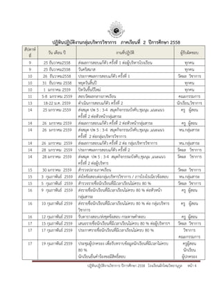 ปฎิทินปฏิบัติงานวิชาการ ปีการศึกษา 2558 โรงเรียนผักไหมวิทยานุกูล หน้า 4
ปฏิทินปฏิบัติงานกลุ่มบริหารวิชาการ ภาคเรียนที่ 2 ปีการศึกษา 2558
สัปดาห์
ที่
วัน เดือน ปี งานที่ปฏิบัติ ผู้รับผิดชอบ
9 25 ธันวาคม2558 ส่งผลการสอบแก้ตัว ครั้งที่ 1 ต่อผู้บริหารโรงเรียน ทุกคน
9 25 ธันวาคม2558 วันคริสมาส ทุกคน
10 26 ธันวาคม2558 ประกาศผลการสอบแก้ตัว ครั้งที่ 1 วัดผล วิชาการ
10 31 ธันวาคม 2558 หยุดวันสิ้นปี ทุกคน
10 1 มกราคม 2559 ปิดวันขึ้นปีใหม่ ทุกคน
11 5-8 มกราคม 2559 สอบวัดผลกลางภาคเรียน คณะกรรมการ
13 18-22 ม.ค. 2559 ดาเนินการสอบแก้ตัว ครั้งที่ 2 นักเรียน,วิชาการ
14 25 มกราคม 2559 ส่งสมุด ปพ 5 : 3-4 สมุดกิจกรรมบังคับ,ชุมนุม ,แนะแนว
ครั้งที่ 2 ต่อหัวหน้ากลุ่มสาระ
ครู ผู้สอน
14 26 มกราคม 2559 ส่งผลการสอบแก้ตัว ครั้งที่ 2 ต่อหัวหน้ากลุ่มสาระ ครู ผู้สอน
14 26 มกราคม 2559 ส่งสมุด ปพ 5 : 3-4 สมุดกิจกรรมบังคับ,ชุมนุม ,แนะแนว
ครั้งที่ 2 ต่อกลุ่มบริหารวิชาการ
หน.กลุ่มสาระ
14 26 มกราคม 2559 ส่งผลการสอบแก้ตัว ครั้งที่ 2 ต่อ กลุ่มบริหารวิชาการ หน.กลุ่มสาระ
14 28 มกราคม 2559 ประกาศผลการสอบแก้ตัว ครั้งที่ 2 วัดผล วิชาการ
14 28 มกราคม 2559 ส่งสมุด ปพ 5 : 3-4 สมุดกิจกรรมบังคับ,ชุมนุม ,แนะแนว
ครั้งที่ 2 ต่อผู้บริหาร
วัดผล วิชาการ
15 30 มกราคม 2559 สารวจปลายภาคเรียน วัดผล วิชาการ
15 3 กุมภาพันธ์ 2559 ส่งไขข้อสอบต่อกลุ่มบริหารวิชาการ / ภารโรงโรเนียวข้อสอบ หน.กลุ่มสาระ
15 5 กุมภาพันธ์ 2559 สารวจรายชื่อนักเรียนที่มีเวลาเรียนไม่ครบ 80 % วัดผล วิชาการ
16 9 กุมภาพันธ์ 2559 ส่งรายชื่อนักเรียนที่มีเวลาเรียนไม่ครบ 80 % ต่อหัวหน้า
กลุ่มสาระ
ครู ผู้สอน
16 10 กุมภาพันธ์ 2559 ส่งรายชื่อนักเรียนที่มีเวลาเรียนไม่ครบ 80 % ต่อ กลุ่มบริหาร
วิชาการ
ครู ผู้สอน
16 12 กุมภาพันธ์ 2559 รับตารางสอบ/ส่งชุดข้อสอบ กระดาษคาตอบ ครู ผู้สอน
17 15 กุมภาพันธ์ 2559 เสนอรายชื่อนักเรียนที่มีเวลาเรียนไม่ครบ 80 % ต่อผู้บริหารฯ วัดผล วิชาการ
17 17 กุมภาพันธ์ 2559 ประกาศรายชื่อนักเรียนที่มีเวลาเรียนไม่ครบ 80 % วิชาการ
คณะกรรมการ
17 19 กุมภาพันธ์ 2559 ประชุมผู้ปกครอง เพื่อรับทราบข้อมูลนักเรียนที่มีเวลาไม่ครบ
80 %
นักเรียนยื่นคาร้องขอมีสิทธิ์สอบ
ครูผู้สอน
นักเรียน
ผู้ปกครอง
 