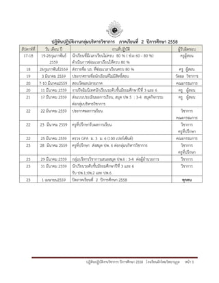 ปฎิทินปฏิบัติงานวิชาการ ปีการศึกษา 2558 โรงเรียนผักไหมวิทยานุกูล หน้า 5
ปฏิทินปฏิบัติงานกลุ่มบริหารวิชาการ ภาคเรียนที่ 2 ปีการศึกษา 2558
สัปดาห์ที่ วัน เดือน ปี งานที่ปฏิบัติ ผู้รับผิดชอบ
17-18 19-26กุมภาพันธ์
2559
นักเรียนที่มีเวลาเรียนไม่ครบ 80 % ( ช่วง 60 - 80 %)
ดาเนินการซ่อมเวลาเรียนให้ครบ 80 %
ครูผู้สอน
18 26กุมภาพันธ์2559 ส่งรายชื่อ นร. ที่ซ่อมเวลาเรียนครบ 80 % ครู ผู้สอน
19 3 มีนาคม 2559 ประกาศรายชื่อนักเรียนที่ไม่มีสิทธิ์สอบ วัดผล วิชาการ
20 7-10 มีนาคม2559 สอบวัดผลปลายภาค คณะกรรมการ
20 11 มีนาคม 2559 งานปัจฉิมนิเทศนักเรียนระดับชั้นมัธยมศึกษาปีที่ 3 และ 6 ครู ผู้สอน
21 17 มีนาคม 2559 ส่งแบบประเมินผลการเรียน, สมุด ปพ 5 : 3-4 สมุดกิจกรรม
ต่อกลุ่มบริหารวิชาการ
ครู ผู้สอน
22 22 มีนาคม 2559 ประกาศผลการเรียน วิชาการ
คณะกรรมการ
22 23 มีนาคม 2559 ครูที่ปรึกษารับผลการเรียน วิชาการ
ครูที่ปรึกษา
22 25 มีนาคม 2559 ตรวจ GPA ม. 3 ม. 6 (100 เปอร์เซ็นต์) คณะกรรมการ
23 28 มีนาคม 2559 ครูที่ปรึกษา ส่งสมุด ปพ. 6 ต่อกลุ่มบริหารวิชาการ วิชาการ
ครูที่ปรึกษา
23 29 มีนาคม 2559 กลุ่มบริหารวิชาการเสนอสมุด ปพ.6 : 3-4 ต่อผู้อานวยการ วิชาการ
23 31 มีนาคม 2559 นักเรียนระดับชั้นมัธยมศึกษาปีที่ 3 และ 6
รับ ปพ.1,ปพ.2 และ ปพ.6
วิชาการ
23 1 เมษายน2559 ปิดภาคเรียนที่ 2 ปีการศึกษา 2558 ทุกคน
 