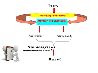 Тезис
Почему это так?
Потому что (так как)
…
Аргумент 1 Аргумент2
Что следует из
вышесказанного?
В ы в о д
 