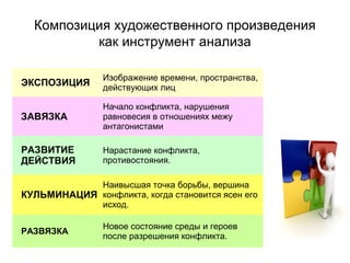 Композиция художественного произведения
как инструмент анализа
ЭКСПОЗИЦИЯ
Изображение времени, пространства,
действующих лиц
ЗАВЯЗКА
Начало конфликта, нарушения
равновесия в отношениях межу
антагонистами
РАЗВИТИЕ
ДЕЙСТВИЯ
Нарастание конфликта,
противостояния.
КУЛЬМИНАЦИЯ
Наивысшая точка борьбы, вершина
конфликта, когда становится ясен его
исход.
РАЗВЯЗКА
Новое состояние среды и героев
после разрешения конфликта.
 