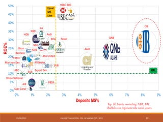 12/16/2015 VALUES' EVALUATION- CIB - W.SAAFAN OCT., 2015 12
Top 30 banks excluding NBE,BM
Bubble size represent the total assets
 