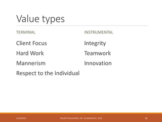 Value types
TERMINAL
Client Focus
Hard Work
Mannerism
Respect to the Individual
INSTRUMENTAL
Integrity
Teamwork
Innovation
12/16/2015 VALUES' EVALUATION- CIB - W.SAAFAN OCT., 2015 24
 