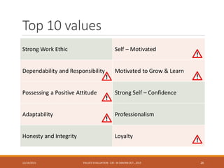 Top 10 values
Strong Work Ethic Self – Motivated
Dependability and Responsibility Motivated to Grow & Learn
Possessing a Positive Attitude Strong Self – Confidence
Adaptability Professionalism
Honesty and Integrity Loyalty
12/16/2015 VALUES' EVALUATION- CIB - W.SAAFAN OCT., 2015 26
 