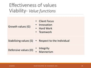 Effectiveness of values
Viability- Value functions
Growth values (G)
• Client Focus
• Innovation
• Hard Work
• Teamwork
Stabilizing values (S) • Respect to the Individual
Defensive values (D)
• Integrity
• Mannerism
12/16/2015 VALUES' EVALUATION- CIB - W.SAAFAN OCT., 2015 29
 