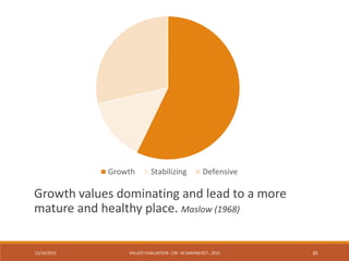 12/16/2015 VALUES' EVALUATION- CIB - W.SAAFAN OCT., 2015 30
Growth Stabilizing Defensive
Growth values dominating and lead to a more
mature and healthy place. Maslow (1968)
 