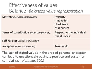 Effectiveness of values
Balance- Balanced value representation
Mastery (personal competence) Integrity
Innovation
Hard Work
Mannerism
Sense of contribution (social competence) Respect to the Individual
Client Focus
Self-respect (personal character)
Acceptance (social character) Teamwork
12/16/2015 VALUES' EVALUATION- CIB - W.SAAFAN OCT., 2015 31
The lack of stated values in the area of personal character
can lead to questionable business practice and customer
complaints. Hultman, 2002
 