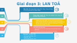 !
!
%
Z
Chiến lược chủ chốt: Hashtag #changingwithDonex:
Cuộc thi chia sẻ hình ảnh và câu chuyện về quá trình thay
đổi bản thân với Donex. Kết hợp cùng người nổi tiếng
chia sẻ câu chuyện cá nhân.
Mục tiêu: Mở rộng khách hàng tiềm năng. Củng cố lòng
tin và sự yêu thích từ khách hàng
Thông điệp truyền tải: Hãy chia sẻhành trình thay đổi
của bạn cùng với Donex
Các chiến lược phụ khác:
-  Chạy quảng cáo trên các trang mạng xã hội giới thiệu bộ sản
phẩm mới
-  Chương trình đổi đồ tập cũ lấy đồ tập mới của Donex
Kinh phí: 150 triệu VNĐ
- Mời	
  người	
  nổi	
  ;ếng	
  :	
  40tr	
  
-­‐	
  Chạy	
  ads	
  :	
  40tr	
  
-­‐	
  Giải	
  thưởng	
  cuộc	
  thi	
  :	
  70	
  tr	
  
01
02
03
04
05
!
 