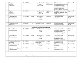 2 Коструба
Вікторія
Олексіївна
03.02.2005 5-А вул. Леніна36,
кв.205
0977931487
Природознав-
ство, біологія
Обласний етап
Всеукраїнського конкурсу
експериментально-
дослідницьких робіт із
природознавства та
біології «Юний дослідник»
Олешко І.В.
3 Портяна
Поліна
Богданівна
05.09.2005 4-А вул. Леніна 42,
кв.123,
т.5-33-14
Природознав-
ство
Всеукраїнська інтернет-
олімпіада «Крок до знань
2015», секція
«Природознавство»
Буряк А.М.
4 Гавриш Ксенія
Володимирівна
26.01.2000 10-А Вул.Леніна,23
кв.367
2-31-42
Біологія 1 місце в міській
олімпіаді
Заводовська
Ю.М.
5 Гармидер Абігаль
Робертівна
26.04.2001 9-А Портова,11, кВ.21 Біологія ІІІмісце в міській
олімпіаді з біології
Заводовська
Ю.М.
Напрямок: історико-географічний
1 Гавриш Ксенія
Володимирівна
26.01.2000 10-А Вул.Леніна,23
кв.367
2-31-42
географія 1 місце в міській
олімпіаді, ІІІ місце в
обласному етапі
олімпіади з географії
Шевченко
Н.П.
2 Гавриш Ксенія
Володимирівна
26.01.2000 10-А Вул.Леніна,23
кв.367
2-31-42
Історія 1 місце в міській
олімпіаді, ІІ місце в
обласному етапі
олімпіади з географії
Кащенко В.І.
3 Романченко Вероніка
Андріївна
27.07.2001 9-А Космонавтів 1, кв.4
0686435007
історія ІІ місце у міській
олімпіаді з історії
Бунецька Н.В.
4. Шевела Володимир
Олександрович
19.01.1999 11-Б Вул.Лиманна,6
2-25-62
історія ІІІ місце міський етап
олімпіади
Кащенко В.І.
5 Марчук Дмитро
Олександрович
05.01.2001 9-Б Леніна 14,кв.65 історія ІІІ місце в міській
олімпіаді з історії
Бунецька Н.В.
Напрямок: образотворче мистецтво та мистецтвознавство
 