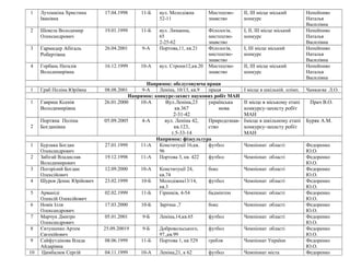 1 Лутошкіна Христина
Іванівна
17.04.1998 11-Б вул. Молодіжна
52-11
Мистецтво-
знавство
II, III місце міський
конкурс
Непейпиво
Наталья
Василівна
2 Шевела Володимир
Олександрович
19.01.1999 11-Б вул. Лиманна,
65
2-25-62
Філологія,
мистецтво-
знавство
I, II, III місце міський
конкурс
Непейпиво
Наталья
Василівна
3 Гармидер Абігаль
Робертівна
26.04.2001 9-А Портова,11, кв.21 Філологія,
мистецтво-
знавство
I, III місце міський
конкурс
Непейпиво
Наталья
Василівна
4 Горбань Наталія
Володимирівна
16.12.1999 10-А вул. Строни12,кв.20 Мистецтво-
знавство
II, III місце міський
конкурс
Непейпиво
Наталья
Василівна
Напрямок: обслуговуюча праця
1 Граб Поліна Юріївна 08.08.2001 9-А Леніна, 10/13, кв.9 праця І місце в шкільній. олімп. Чамкаєва Л.О.
Напрямок: конкурс-захист наукових робіт МАН
1 Гавриш Ксенія
Володимирівна
26.01.2000 10-А Вул.Леніна,23
кв.367
2-31-42
українська
мова
ІІ місце в міському етапі
конкурсу-захисту робіт
МАН
Прач В.О.
2
Портяна Поліна
Богданівна
05.09.2005 4-А вул. Леніна 42,
кв.123,
т.5-33-14
Природознав-
ство
Імісце в шкільному етапі
конкурсу-захисту робіт
МАН
Буряк А.М.
Напрямок: фізкультура
1 Бурлака Богдан
Олександрович
27.01.1999 11-А Конституції 16,кв.
96
футбол Чемпіонат області Федоренко
Ю.О.
2 Забігай Владислав
Володимирович
19.12.1998 11-А Портова 3, кв. 422 футбол Чемпіонат області Федоренко
Ю.О.
3 Погорілий Богдан
Олексійович
12.09.2000 10-А Конституції 24,
кв.74
бокс Чемпіонат області Федоренко
Ю.О.
4 Шуров Денис Юрійович 23.02.1999 10-Б Молодіжна13/14,
кв.3
футбол Чемпіонат області Федоренко
Ю.О.
5 Арваніді
Олексій Олексійович
02.02.1999 11-Б Гірників, 4-54 бадмінтон Чемпіонат області Федоренко
Ю.О.
6 Новік Ілля
Олександрович
17.03.2000 10-Б Зарічна ,7 бокс Чемпіонат області Федоренко
Ю.О.
7 Марчук Дмитро
Олександрович
05.01.2001 9-Б Леніна,14,кв.65 футбол Чемпіонат області Федоренко
Ю.О.
8 Євтушенко Артем
Євгенійович
25.09.20019 9-Б Добровольського,
97.,кв.99
футбол Чемпіонат області Федоренко
Ю.О.
9 Сайфутдінова Влада
Айдарівна
08.06.1999 11-Б Портова 1, кв 529 гребля Чемпіонат України Федоренко
Ю.О.
10 Цимбалюк Сергій 04.11.1999 10-А Леніна,21, к 62 футбол Чемпіонат міста Федоренко
 