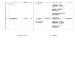 16 Кравченко Єлизавета
Михайлівна
19.05.2007 3-А Вул. Миру9/70
т 0970193956
фізкультура Обласний етапVІІІ
міжнародного еколого-
оздоровчого конкурсу
«Веломанія» під гаслом
«Велосипед- це корисно,
красиво та цікаво»,
номінація гра
«Велопробіг»
номінація гра «Велосипед
майбутнього»,
номінація гра
«Велопробіг»
Кошевка Т.Г.
17 Панасюк Марина
Олександрівна
27.01.2006 4-Б с. Салівка
вул.
Голобородська21
т.0971946836
фізкультура Обласний етапVІІІ
міжнародного еколого-
оздоровчого конкурсу
«Веломанія» під гаслом
«Велосипед- це корисно,
красиво та цікаво»,
номінація гра
«Велопробіг»
Кравченко Ю.А.
Директор школи А.М. Куракіна
 