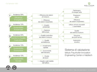 Incidenza 10%
Incidenza 10%
Incidenza 40%
Incidenza 10%
Incidenza 30% I - Efficienza dei sistemi
di involucro
Sistema di valutazione
Istituto Fraunhofer Innovation
Engineering Center e Habitech
Cà Spineda 1560
WELLDOM | Mail: info@welldom.it | Sito: www.welldom.it | Blog: www.atelierwelldom.it | Tel: 0423605551
Efficienza
Energetica
Sostenibilità
Ambientale
Comfort e Qualità
Costruttiva
Sostenibilità
Economica
Sostenibilità
Sociale
II – Efficienza
dei sistemi impiantistici
III – Impatto
ambientale
IV – Gestione
delle acque
V – Qualità costruttiva
dei sistemi involucro
VI – Qualità
architettonica
VII – Investimento
capitale
VIII – Economicità
dell’intervento
IX – Durata
dei lavori
X – Impatto sulla fruibilità
dell’edificio
1
2
3
4
5
Fabbisogno
di energia netta
Prestazioni
estive
Efficienza
dei sistemi impiantistici
Utilizzo di fonti rinnovabili
o assimiliabili
Qualità
del sistema involucro
Soluzione
dei ponti termici
Isolamento
acustico
 