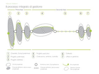 Vincoli progettuali
Proposte all’interno del processo
progettuale
Workshop team di progettazione
Proposte all’interno del processo
progettuale
Iter progettuale
Revisioni durante
l’iter progettuale
1 2 3 4 65 7
1 Charrette, Schizzi preliminari
Progetto preliminare
Progetto definitivo
Progetto esecutivo
Costruzione, verifiche, controllo
Collaudo
Utilizzo e gestione2
3
4
5
6
7
Prima fase Seconda fase
Il processo integrato di gestione
Metodo Welldom
 