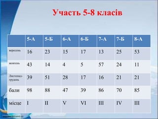 5-А 5-Б 6-А 6-Б 7-А 7-Б 8-А
вересень
16 23 15 17 13 25 53
жовтень
43 14 4 5 57 24 11
Листопад-
грудень
39 51 28 17 16 21 21
бали 98 88 47 39 86 70 85
місце I II V VI III IV IІІ
Участь 5-8 класів
 