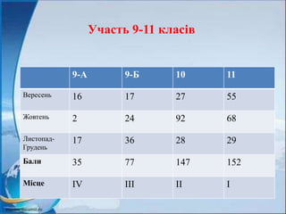 9-А 9-Б 10 11
Вересень 16 17 27 55
Жовтень 2 24 92 68
Листопад-
Грудень
17 36 28 29
Бали 35 77 147 152
Місце IV III II I
Участь 9-11 класів
 