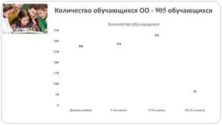 Количество обучающихся ОО - 905 обучающихся
264
274
315
52
0
50
100
150
200
250
300
350
Дошкольники 1-4 классы 5-9 классы 10-11 классы
Количество обучающихся
 