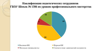 Квалификация педагогических сотрудниковКвалификация педагогических сотрудников
ГБОУ Школа № 1386 по уровню профессионального мастерстваГБОУ Школа № 1386 по уровню профессионального мастерства
 