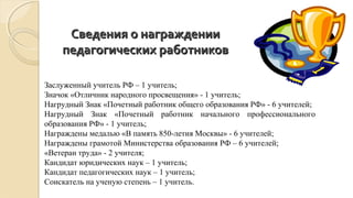 Сведения о награжденииСведения о награждении
педагогических работниковпедагогических работников
Заслуженный учитель РФ – 1 учитель;
Значок «Отличник народного просвещения» - 1 учитель;
Нагрудный Знак «Почетный работник общего образования РФ» - 6 учителей;
Нагрудный Знак «Почетный работник начального профессионального
образования РФ» - 1 учитель;
Награждены медалью «В память 850-летия Москвы» - 6 учителей;
Награждены грамотой Министерства образования РФ – 6 учителей;
«Ветеран труда» - 2 учителя;
Кандидат юридических наук – 1 учитель;
Кандидат педагогических наук – 1 учитель;
Соискатель на ученую степень – 1 учитель.
 