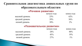 «Речевое развитие»
начало года конец года
высокий уровень 23% 62%
средний уровень 39% 36%
низкий уровень 38% 2%
«Познавательное развитие»
начало года конец года
высокий уровень 28% 80%
средний уровень 45% 19%
низкий уровень 27% 1%
 