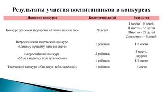 Название конкурса Количество детей Результат
Конкурс детского творчества «Елочка на счастье» 78 детей
I место – 5 детей
II место – 36 детей
IIIместо – 29 детей
Дипломант – 8 детей
Всероссийский творческий конкурс
«Самому лучшему папе на свете»
1 ребенок III место
Всероссийский конкурс
«55 лет первому полету в космос»
2 ребенка
I место,
лауреат
1 ребенок III место
Творческий конкурс «Как зовут тебя, совёнок?» 1 ребенок I место
 