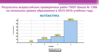 Результаты всероссийских проверочных работ ГБОУ Школа № 1386
на начальном уровне образования в 2015-2016 учебном году
МАТЕМАТИКА
 