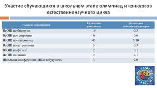 Участие обучающихся в школьном этапе олимпиад и конкурсов
естественнонаучного цикла
Название мероприятия
Количество
участников
Количество
победителей/призеров
ВсОШ по биологии 19 0/3
ВсОШ по географии 6 0/6
ВсОШ по математике 43 7/10
ВсОШ по астрономии 5 0/3
ВсОШ по физике 2 0/1
ВсОШ по химии 2 2/1
Школьная конференция «Шаг в будущее» 3 2/0
 